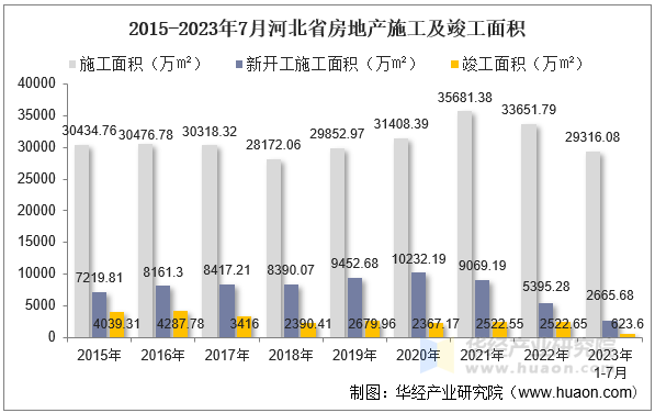 2015-2023年7月河北省房地产施工及竣工面积