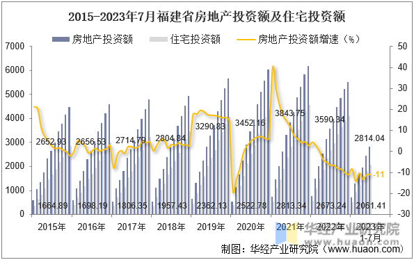 2015-2023年7月福建省房地产投资额及住宅投资额