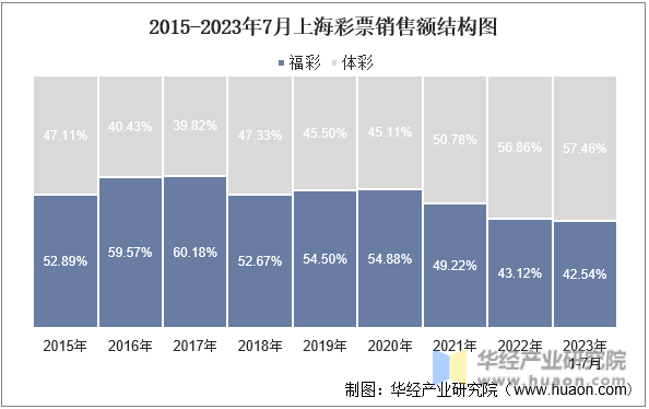 2015-2023年7月上海彩票销售额结构图