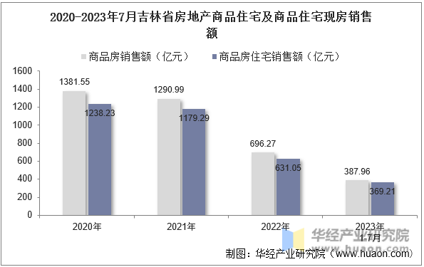 2020-2023年7月吉林省房地产商品住宅及商品住宅现房销售额