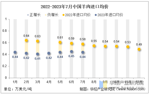 2022-2023年7月中国羊肉进口均价