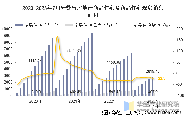 2020-2023年7月安徽省房地产商品住宅及商品住宅现房销售面积