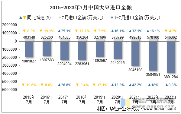 2015-2023年7月中国大豆进口金额