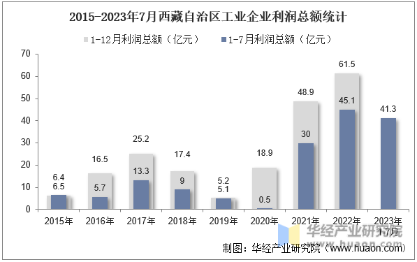2015-2023年7月西藏自治区工业企业利润总额统计