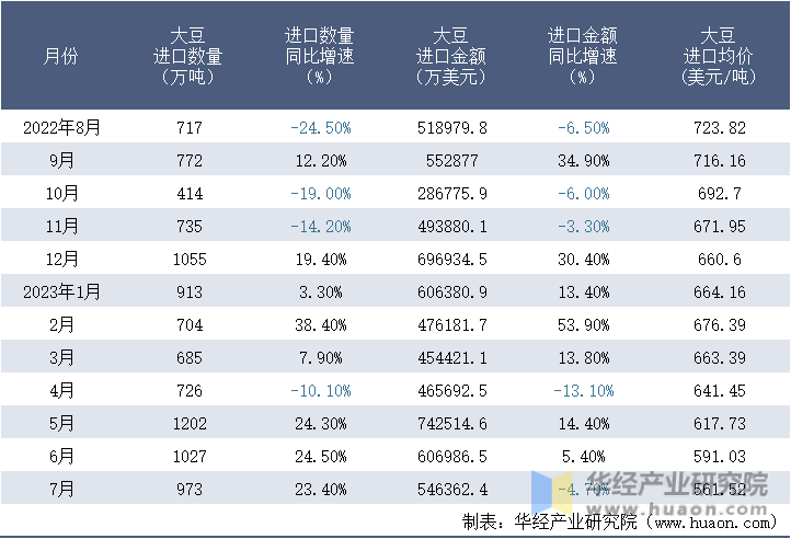 2022-2023年7月中国大豆进口情况统计表