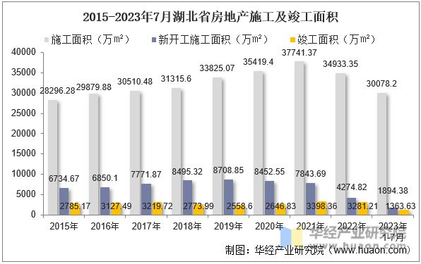 2015-2023年7月湖北省房地产施工及竣工面积