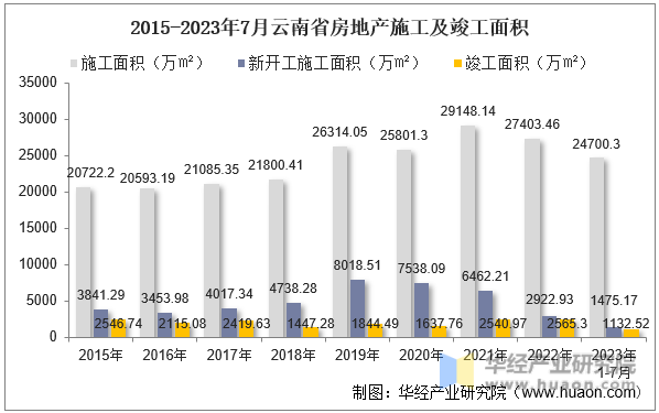 2015-2023年7月云南省房地产施工及竣工面积
