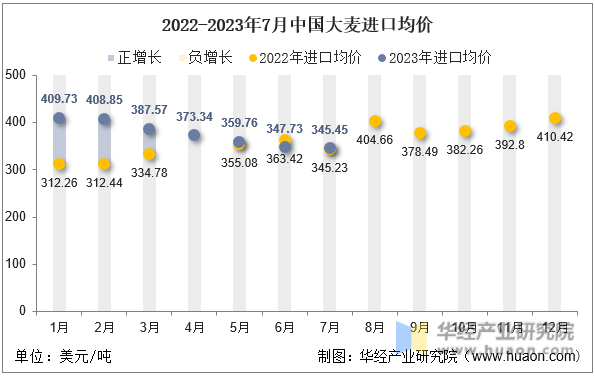 2022-2023年7月中国大麦进口均价