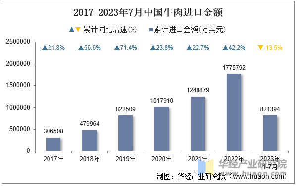 2017-2023年7月中国牛肉进口金额