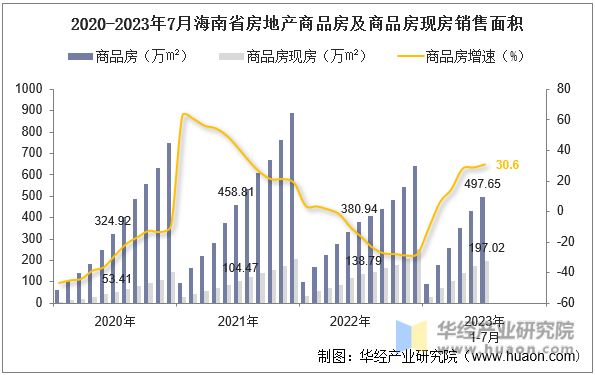 2020-2023年7月海南省房地产商品房及商品房现房销售面积