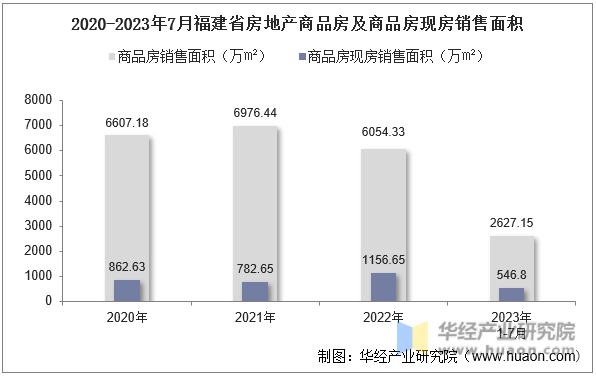 2020-2023年7月福建省房地产商品房及商品房现房销售面积