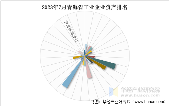 2023年7月青海省工业企业资产排名