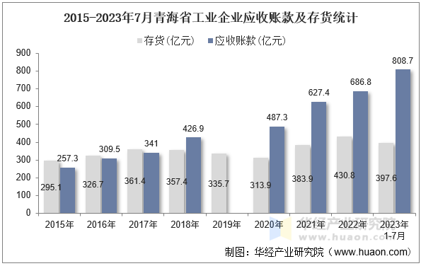 2015-2023年7月青海省工业企业应收账款及存货统计