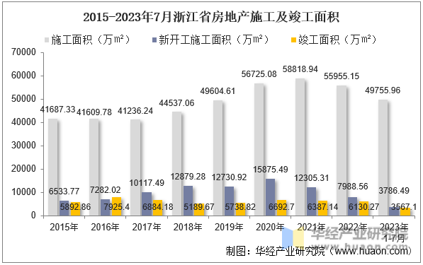 2015-2023年7月浙江省房地产施工及竣工面积