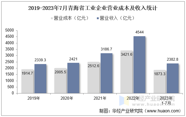 2019-2023年7月青海省工业企业营业成本及收入统计