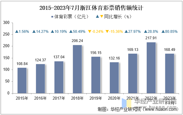 2015-2023年7月浙江体育彩票销售额统计