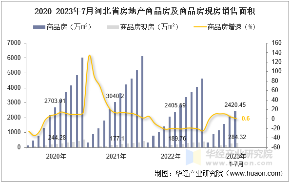 2020-2023年7月河北省房地产商品房及商品房现房销售面积