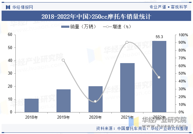 2018-2022年中国>250cc摩托车销量统计