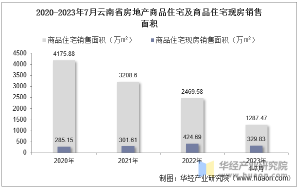 2020-2023年7月云南省房地产商品住宅及商品住宅现房销售面积