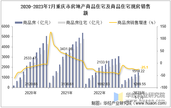 2020-2023年7月重庆市房地产商品住宅及商品住宅现房销售额