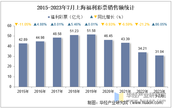 2015-2023年7月上海福利彩票销售额统计
