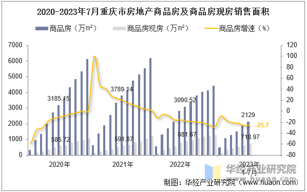 2020-2023年7月重庆市房地产商品房及商品房现房销售面积