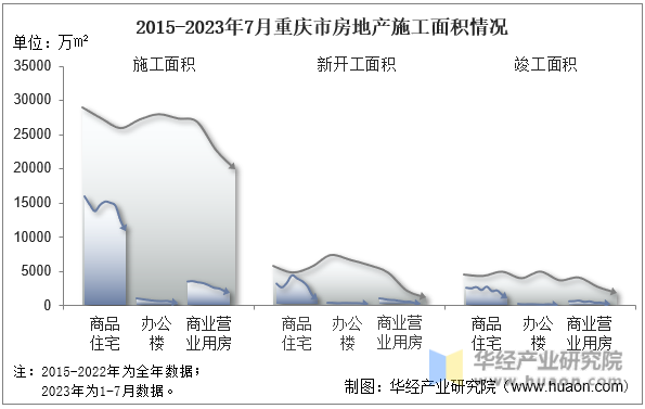 2015-2023年7月重庆市房地产施工面积情况