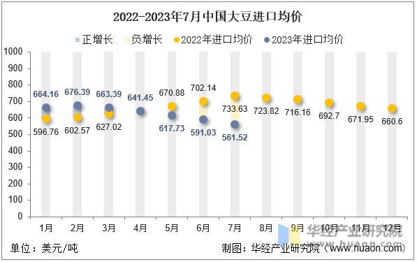 2022-2023年7月中国大豆进口均价
