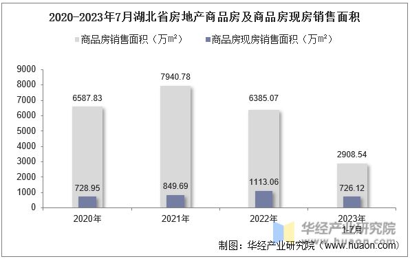 2020-2023年7月湖北省房地产商品房及商品房现房销售面积