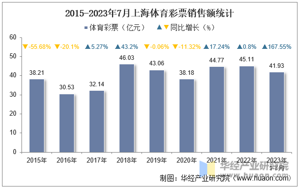 2015-2023年7月上海体育彩票销售额统计