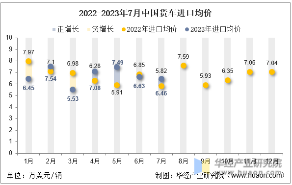 2022-2023年7月中国货车进口均价