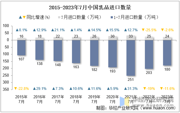 2015-2023年7月中国乳品进口数量