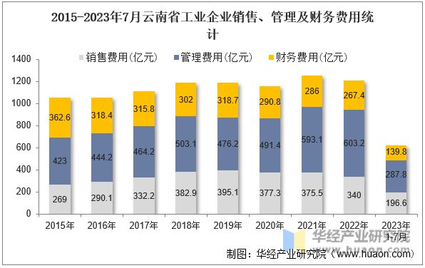 2015-2023年7月云南省工业企业销售、管理及财务费用统计