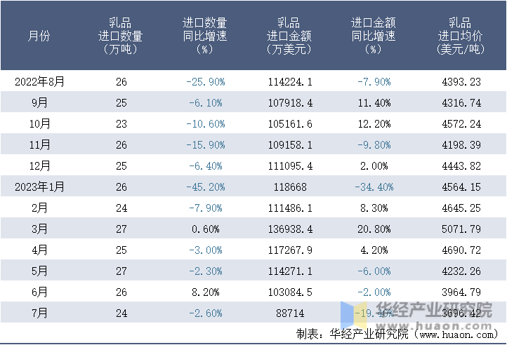 2022-2023年7月中国乳品进口情况统计表