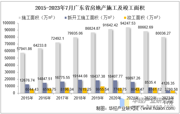 2015-2023年7月广东省房地产施工及竣工面积