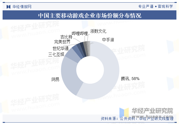 中国主要移动游戏企业市场份额分布情况