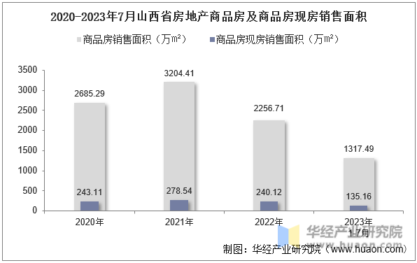 2020-2023年7月山西省房地产商品房及商品房现房销售面积