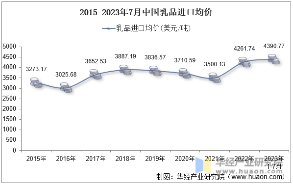 2015-2023年7月中国乳品进口均价