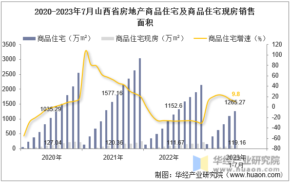 2020-2023年7月山西省房地产商品住宅及商品住宅现房销售面积
