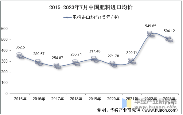 2015-2023年7月中国肥料进口均价
