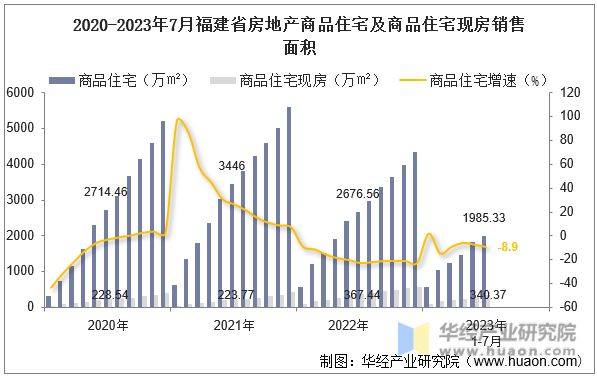 2020-2023年7月福建省房地产商品住宅及商品住宅现房销售面积