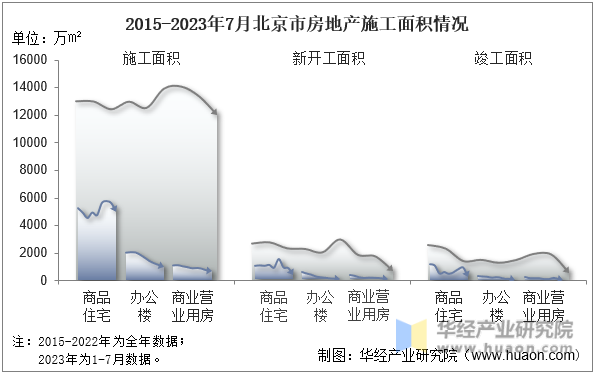 2015-2023年7月北京市房地产施工面积情况