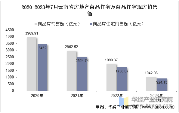 2020-2023年7月云南省房地产商品住宅及商品住宅现房销售额
