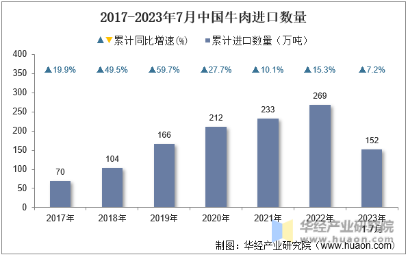 2017-2023年7月中国牛肉进口数量
