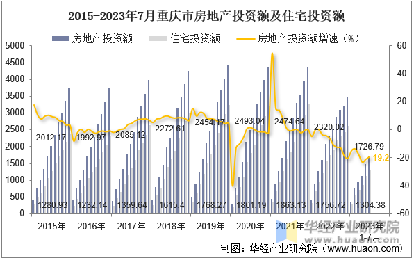 2015-2023年7月重庆市房地产投资额及住宅投资额