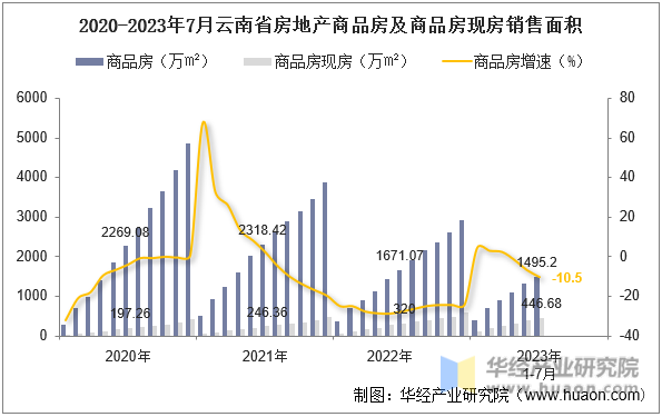 2020-2023年7月云南省房地产商品房及商品房现房销售面积