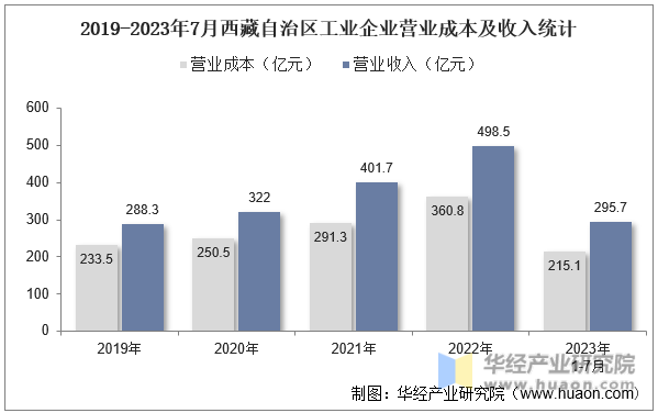 2019-2023年7月西藏自治区工业企业营业成本及收入统计