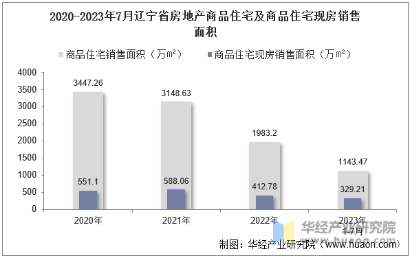 2020-2023年7月辽宁省房地产商品住宅及商品住宅现房销售面积