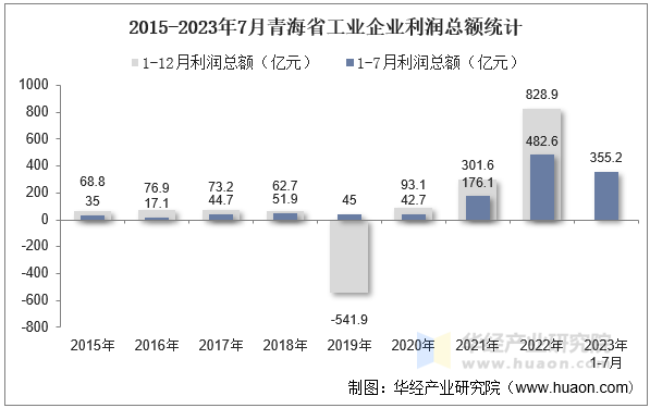 2015-2023年7月青海省工业企业利润总额统计