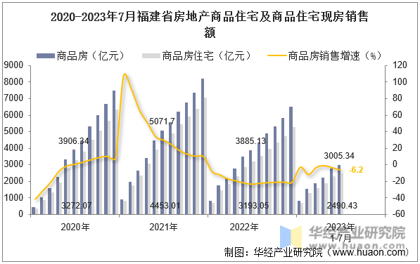 2020-2023年7月福建省房地产商品住宅及商品住宅现房销售额